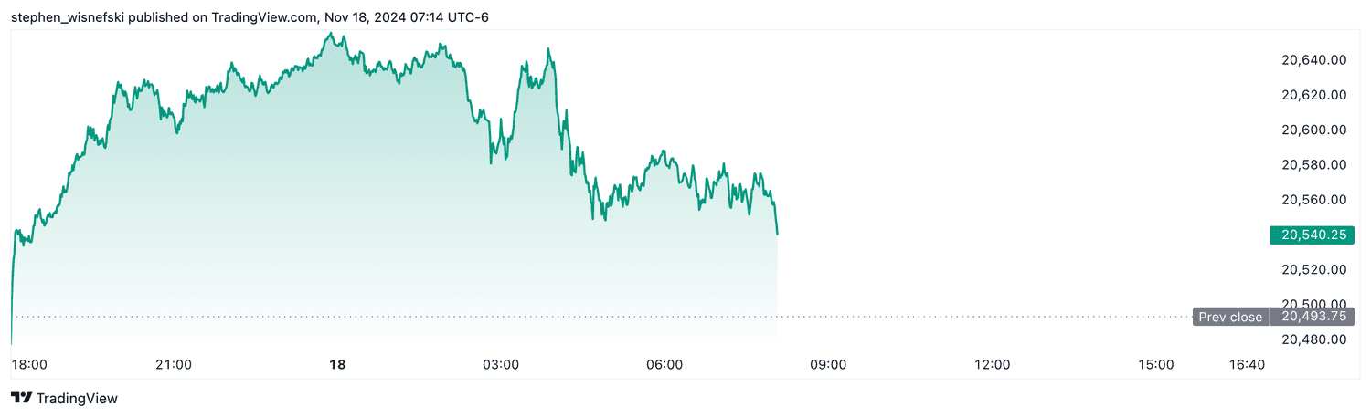 Nasdaq 100 futures - Nov. 18, 2024