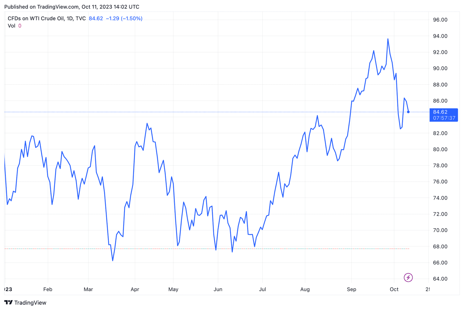 WTI Crude Oil (YTD Return as of 10/11/2023)