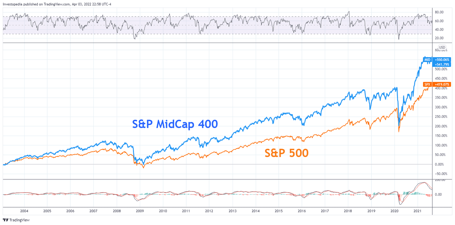 Relative performance of S&P400 vs S&P 500