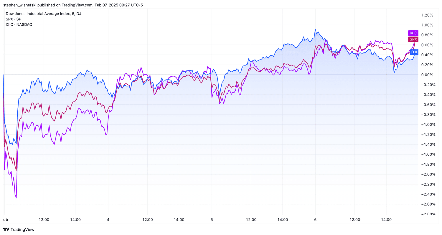 DJIA vs S&P 500 vs Nasdaq Composite so far this week