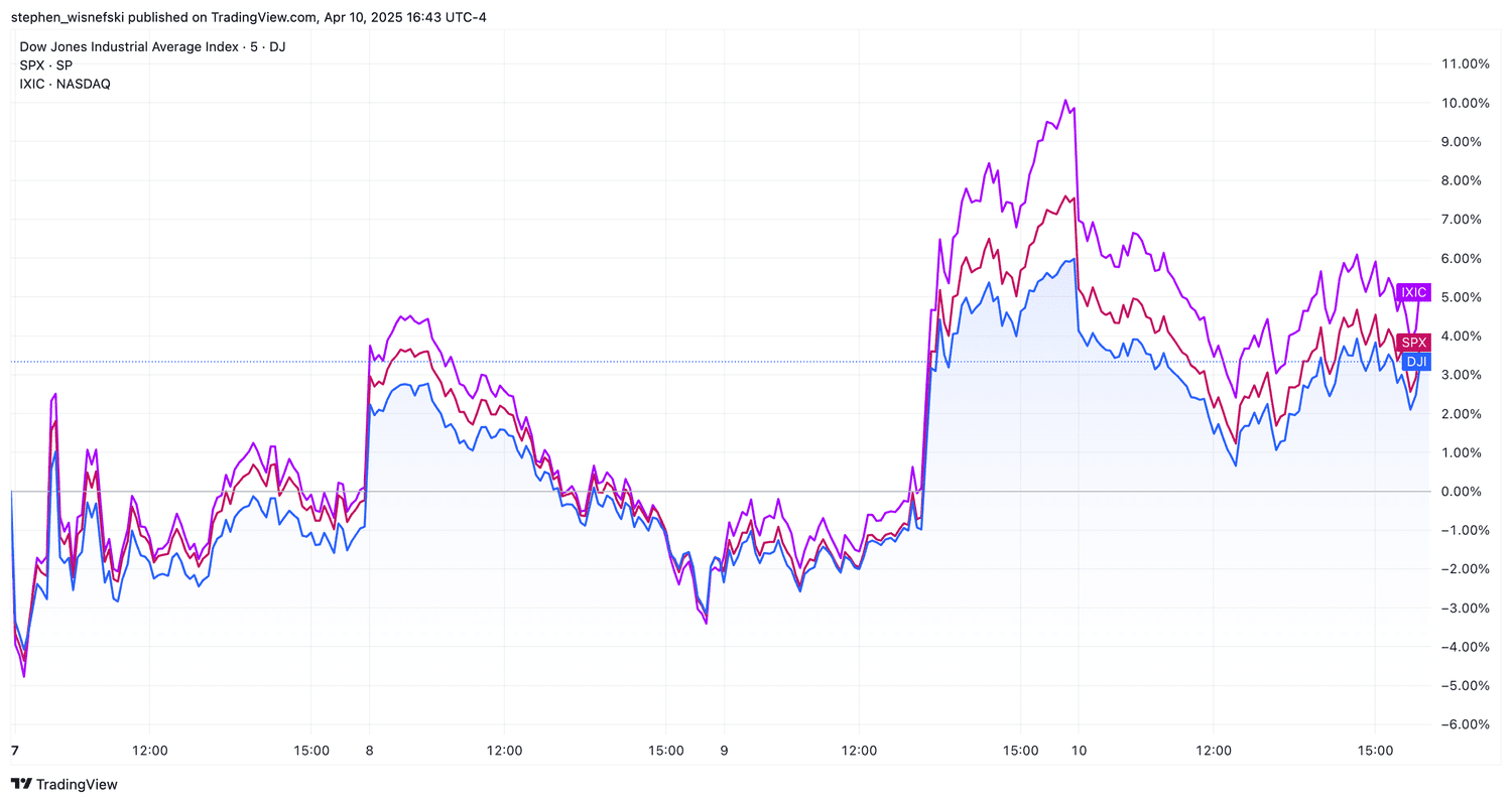 DJIA, S&P 500, Nasdaq Composite chart for week of April 7