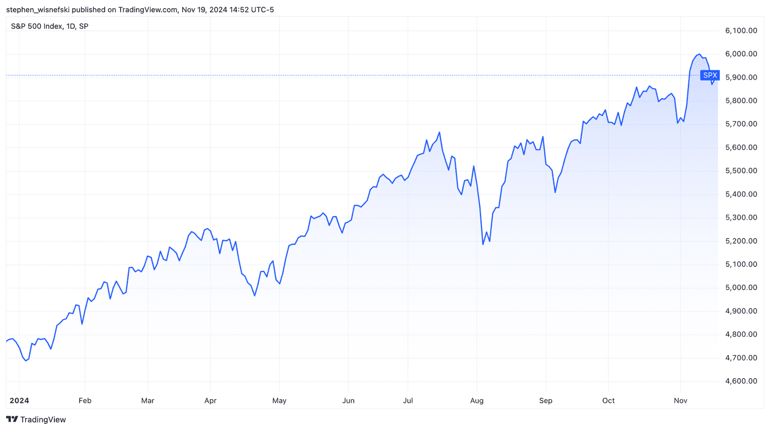 S&P 500 chart YTD