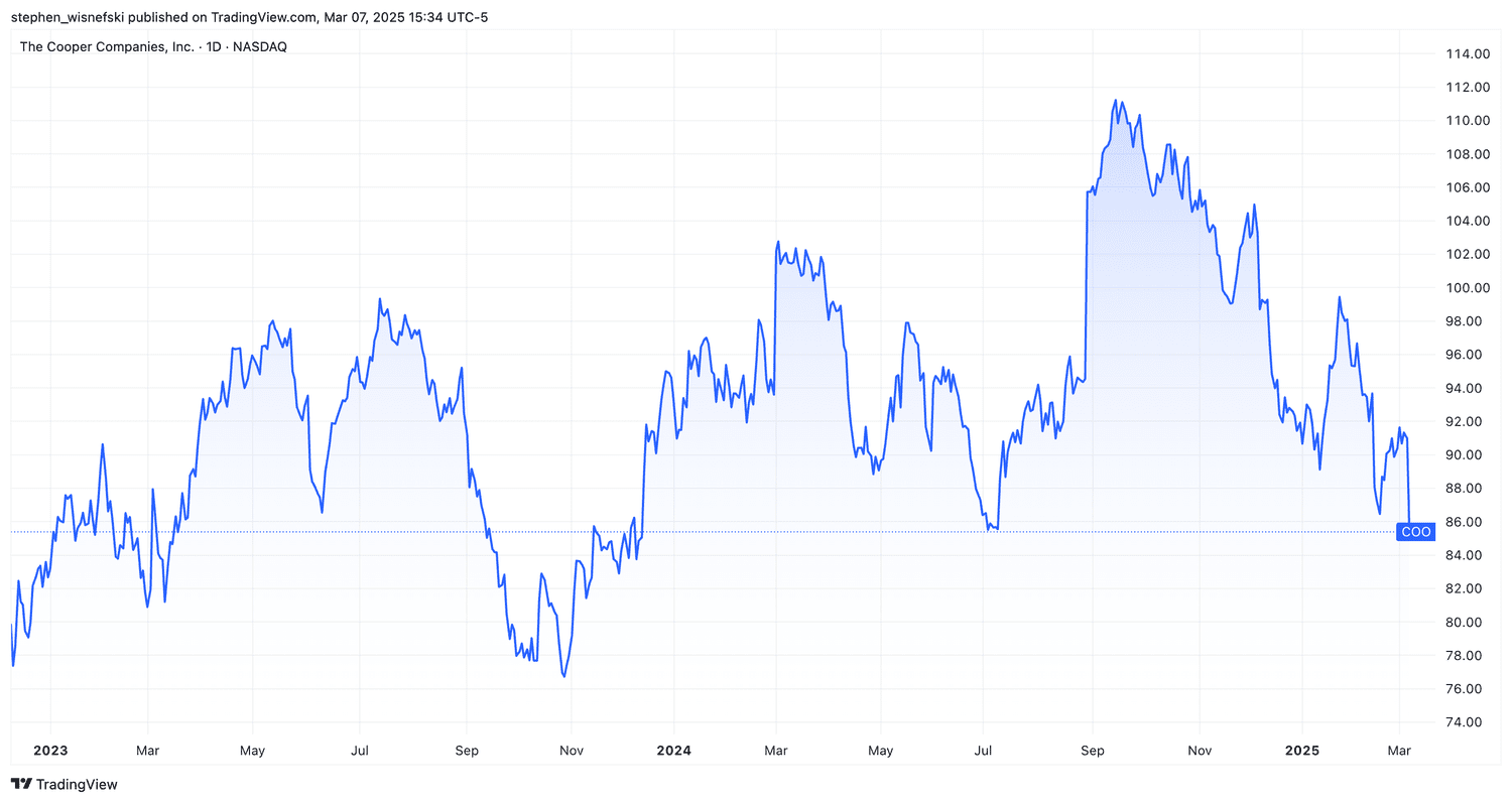 CooperCompanies stock price chart since start of 2023