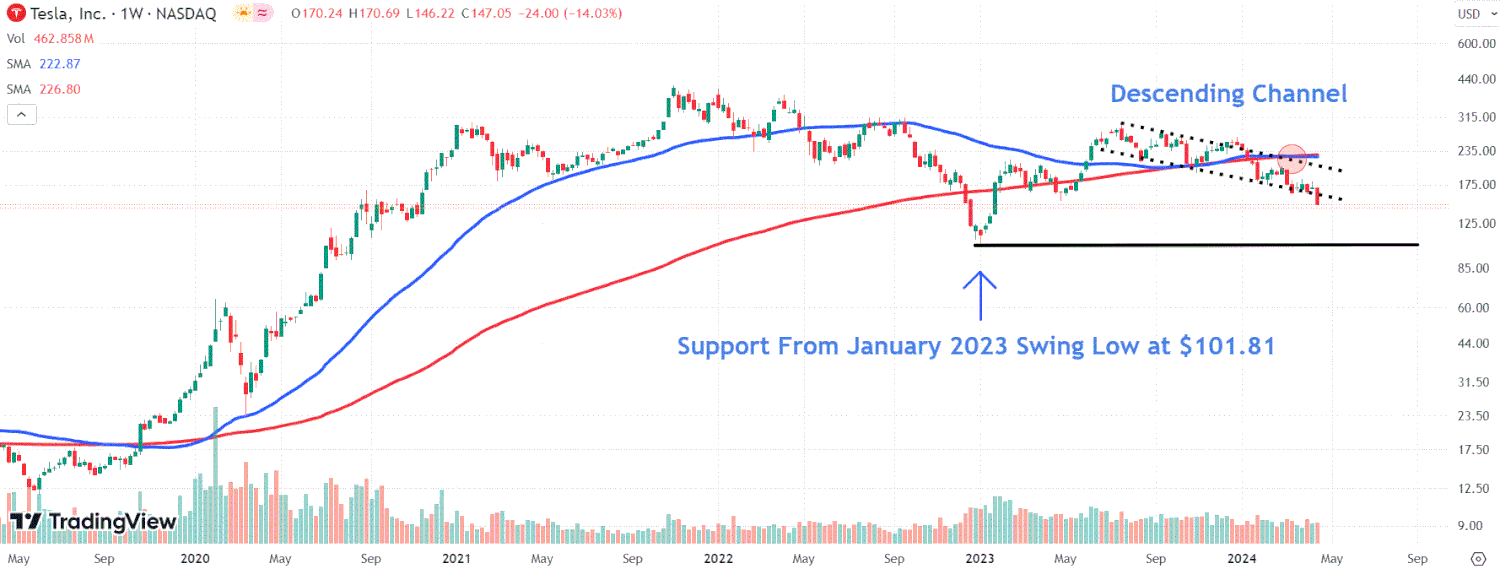 This image depicts the TSLA chart.