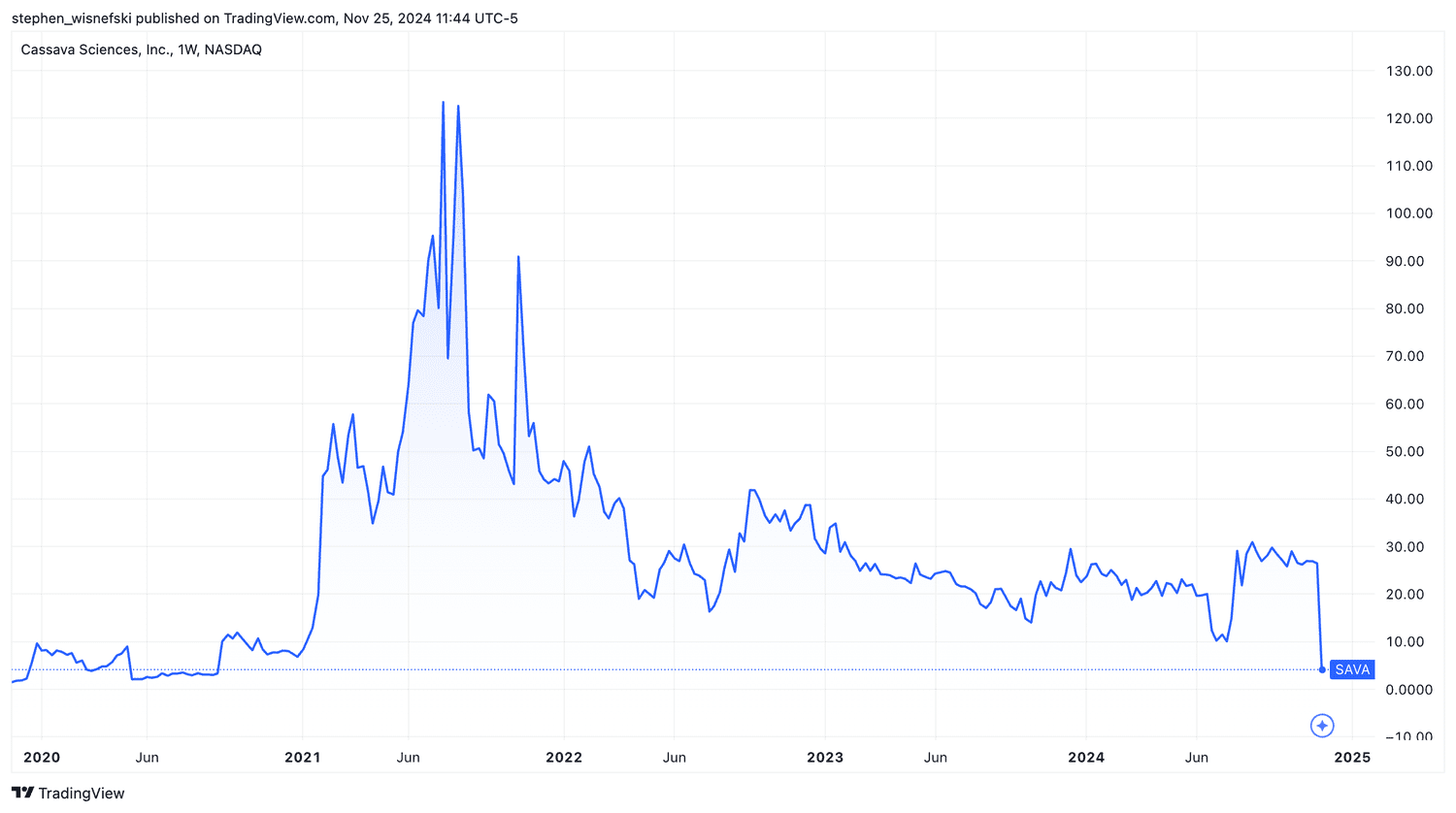 Cassava stock price chart YTD