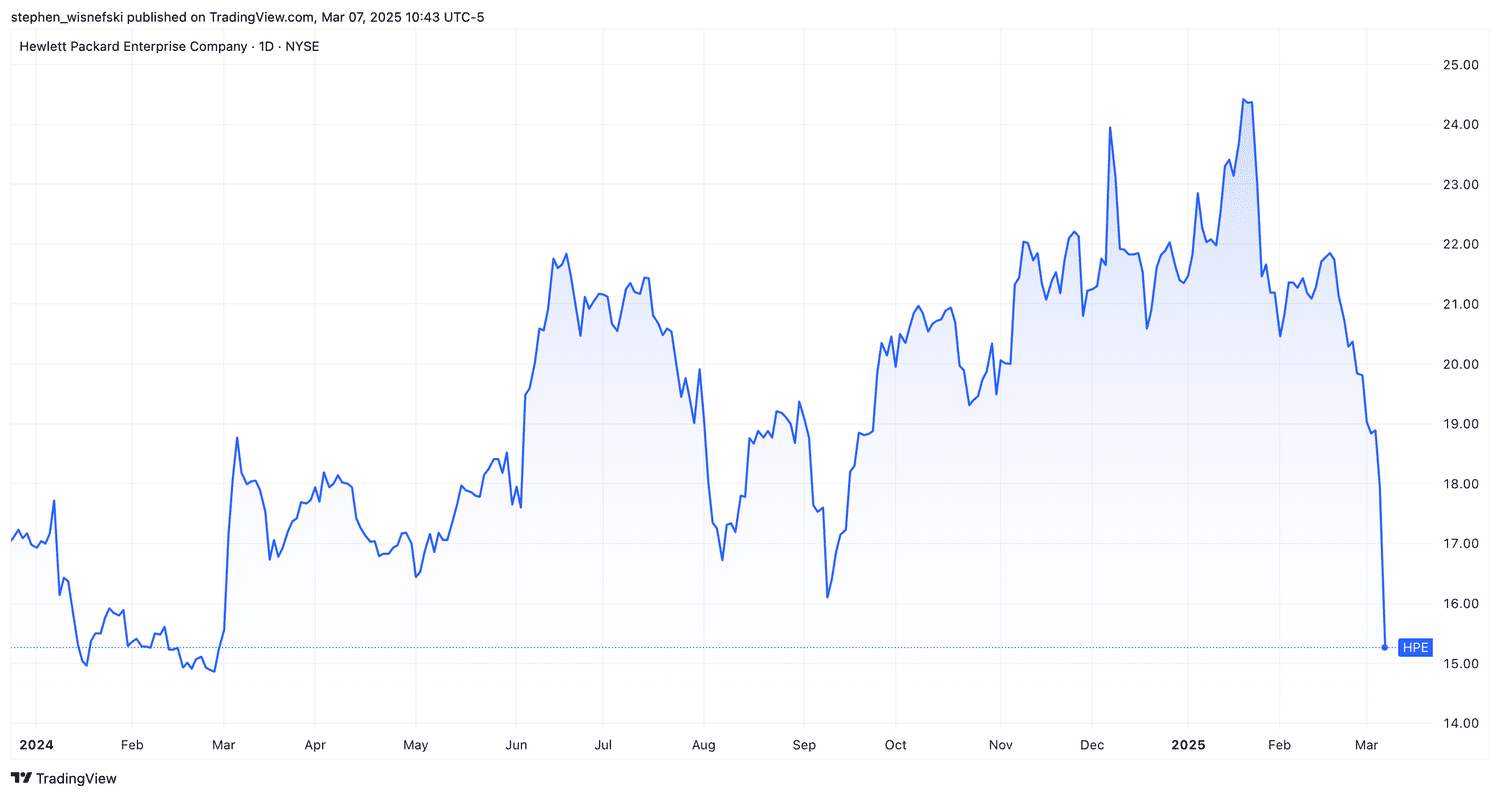 HPE stock price chart since start of 2024