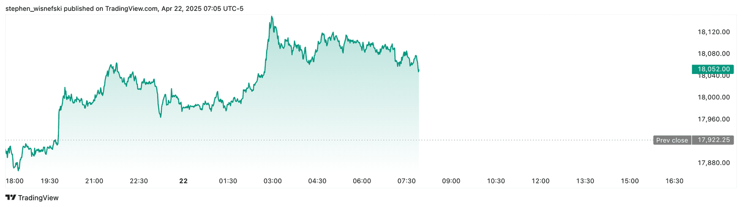 Nasdaq 100 futures - April 22, 2025