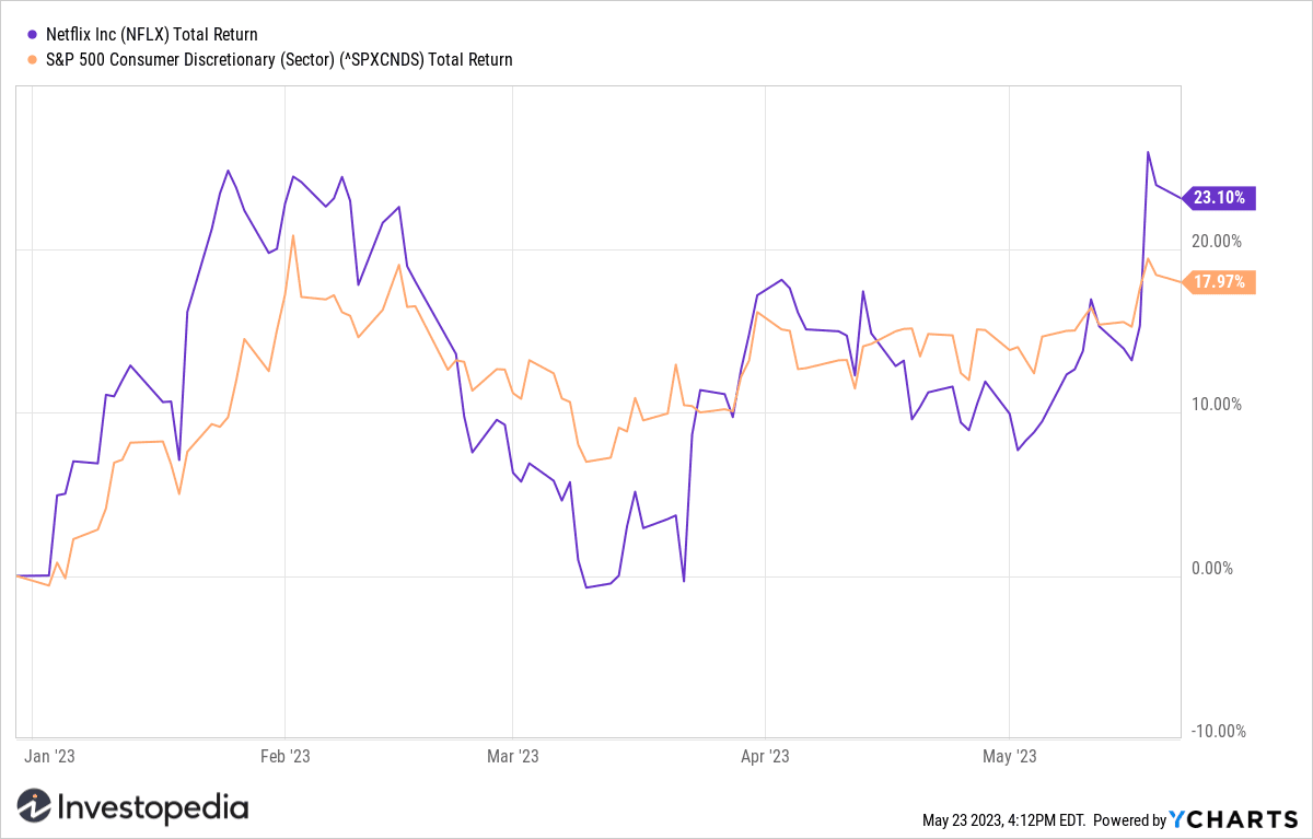 Netflix (NFLX) Stock YTD