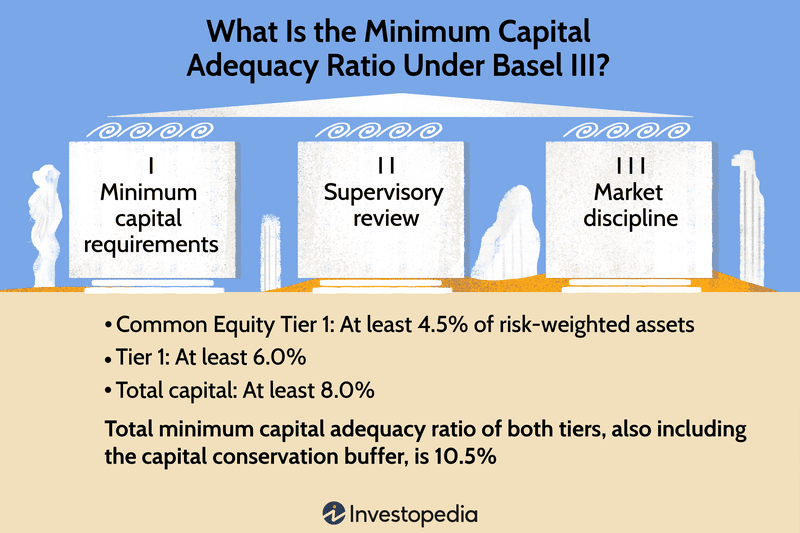 What Is the Minimum Capital Adequacy Ratio Under Basel III