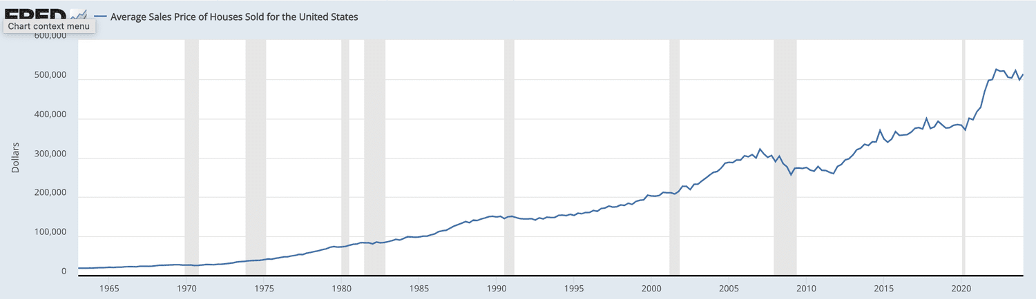 Avg House Sale Price