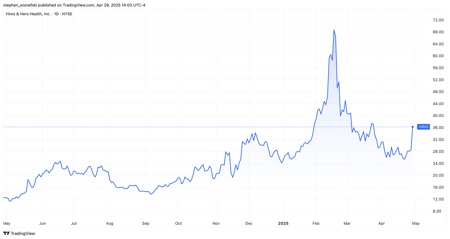 Hims & Hers stock price chart over the past 12 months