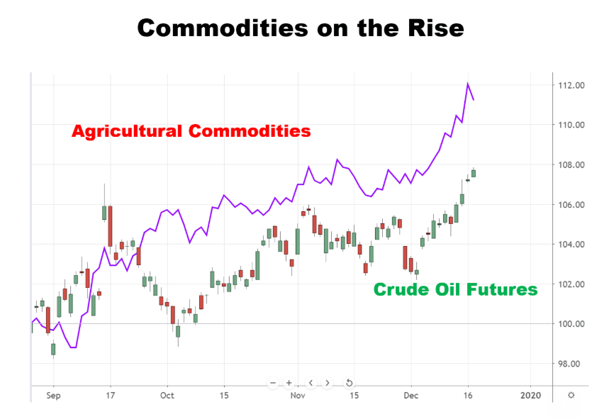 Chart showing the performance of commodities