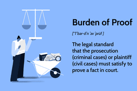 Burden of Proof: The legal standard that the prosecution (criminal cases) or plaintiff (civil cases) must satisfy to prove a fact in court.