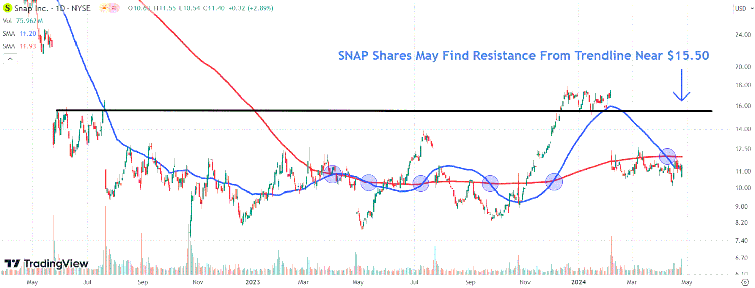 This image depicts the SNAP chart.