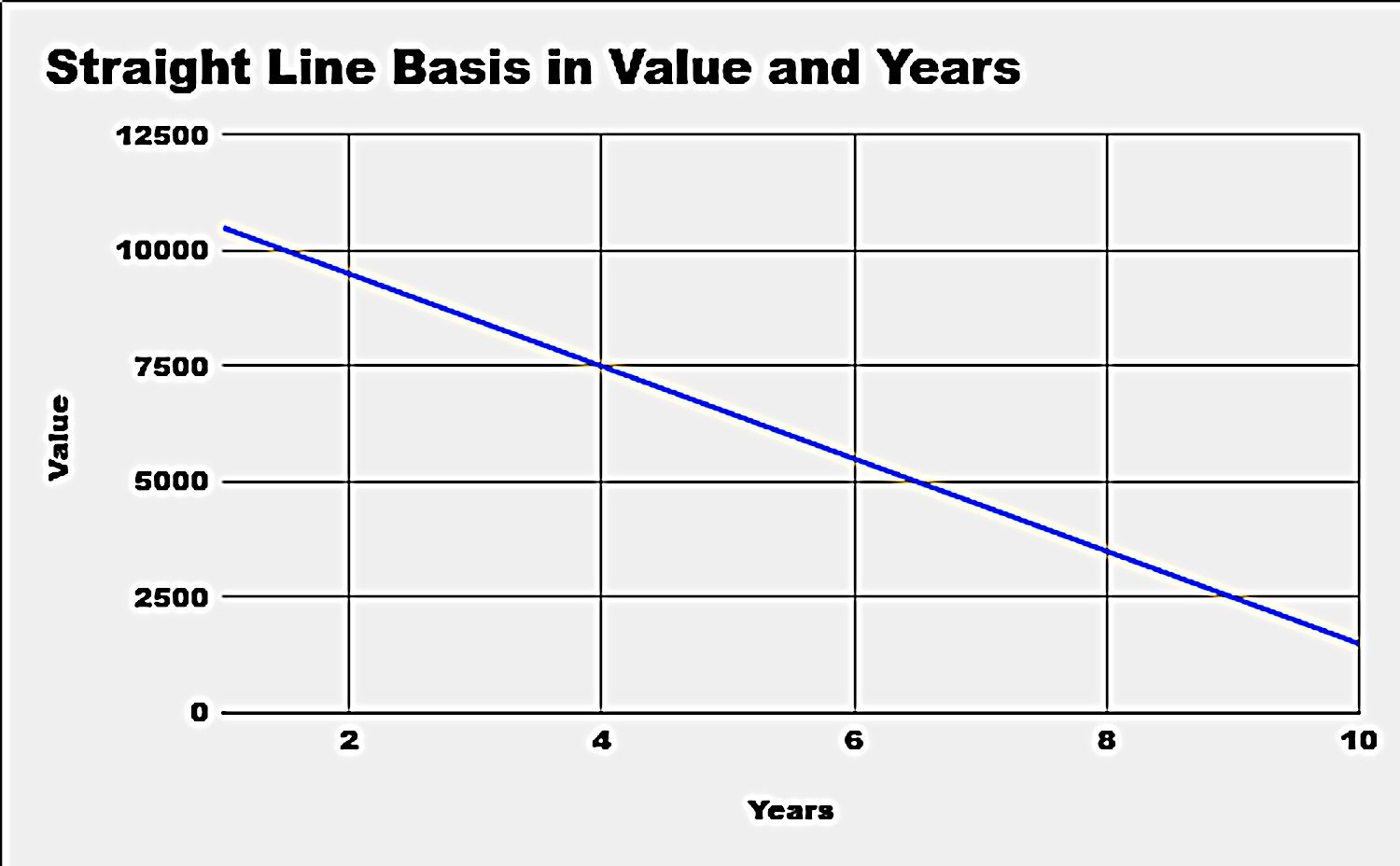 Straight Line Basis