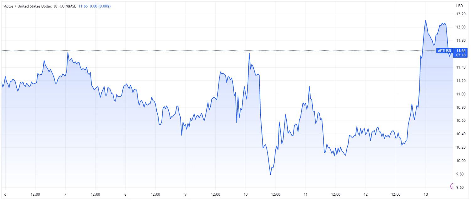 Price chart for APT cryptocurrency over 7-day period ending March 13, 2023.