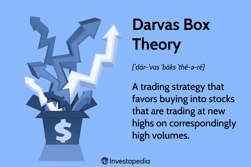 Darvas Box Theory: A trading strategy that favors buying into stocks that are trading at new highs on correspondingly high volumes.
