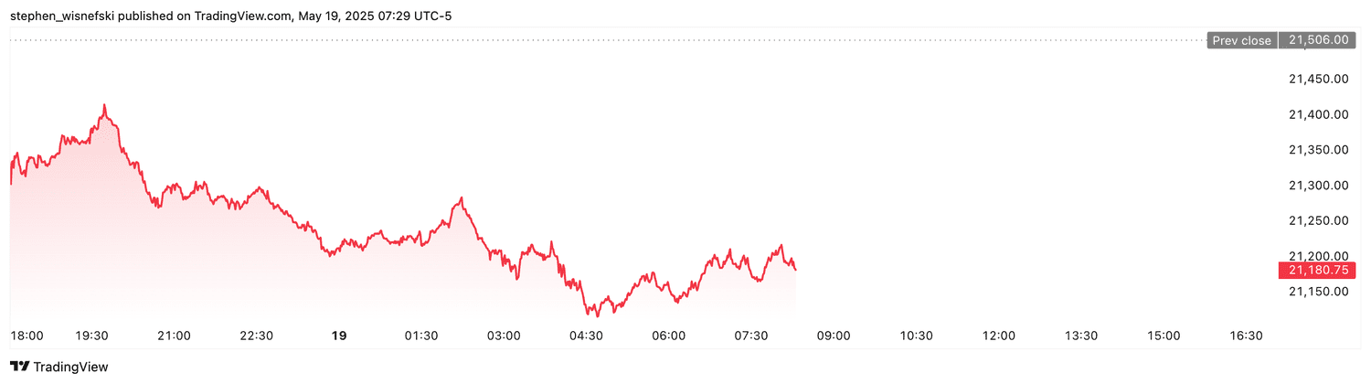 Nasdaq futures - May 19, 2025