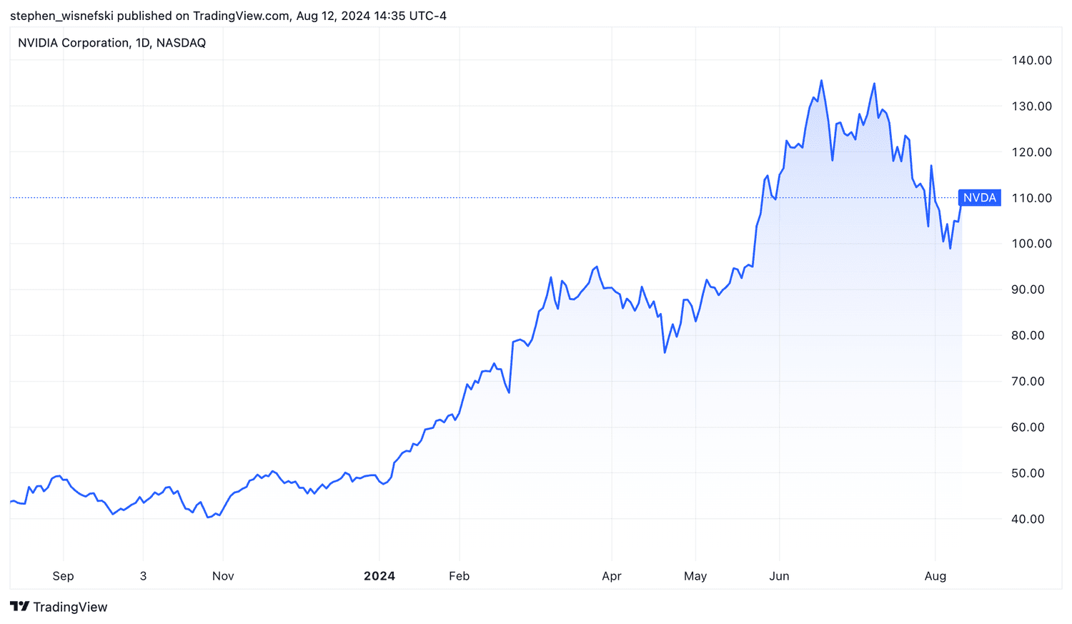 Nvidia stock price chart over the past 12 months