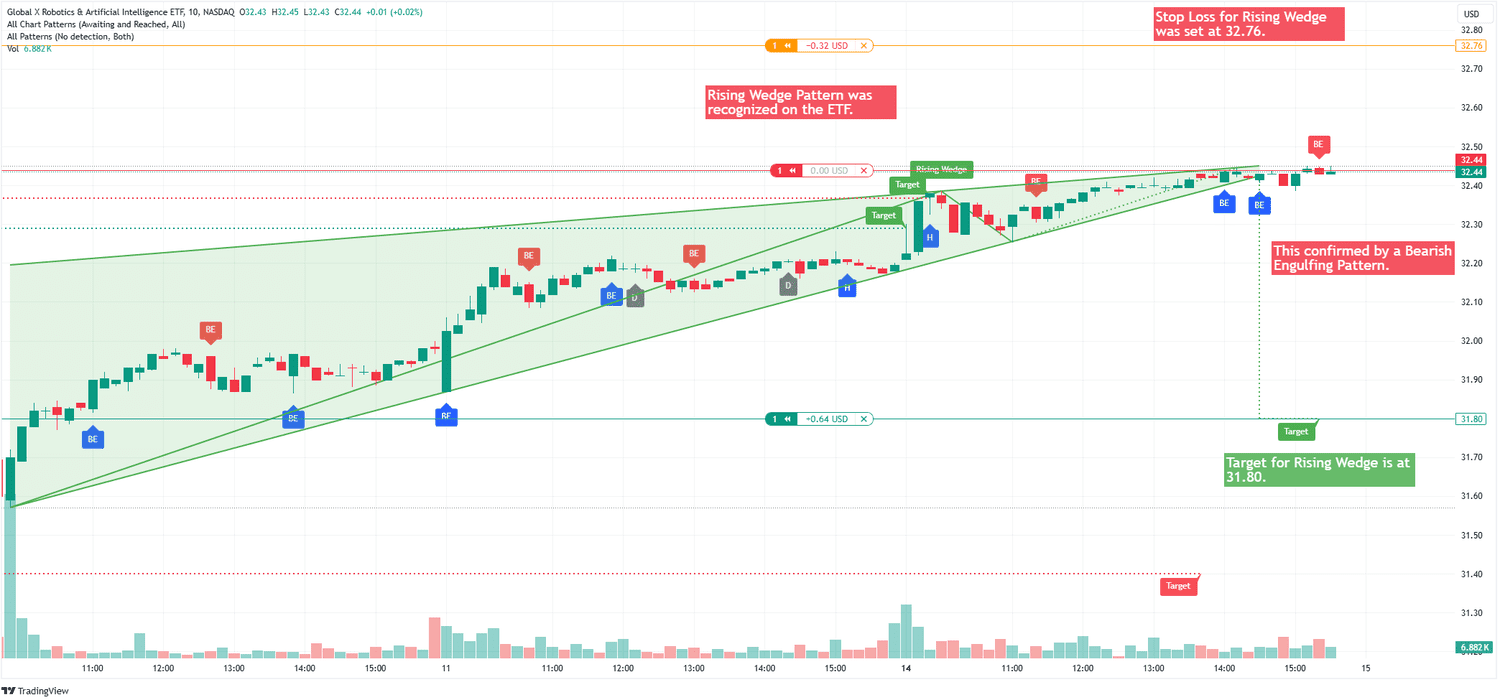 BOTZ Rising Wedge