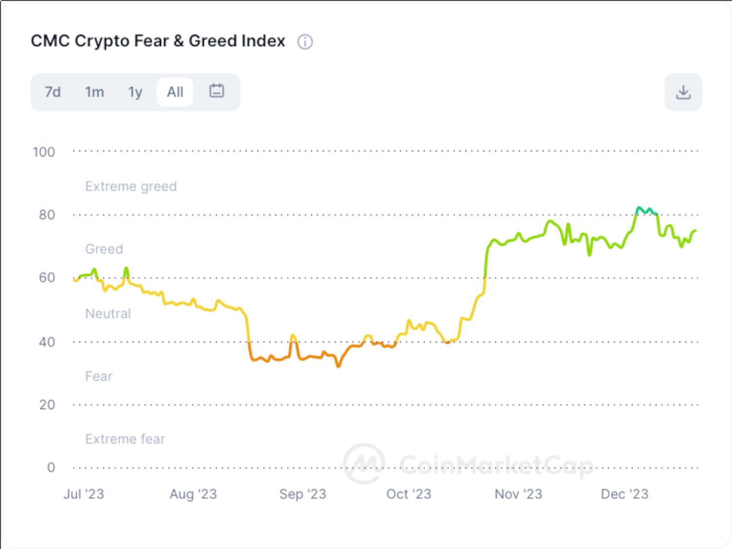CMC Fear & Greed Index