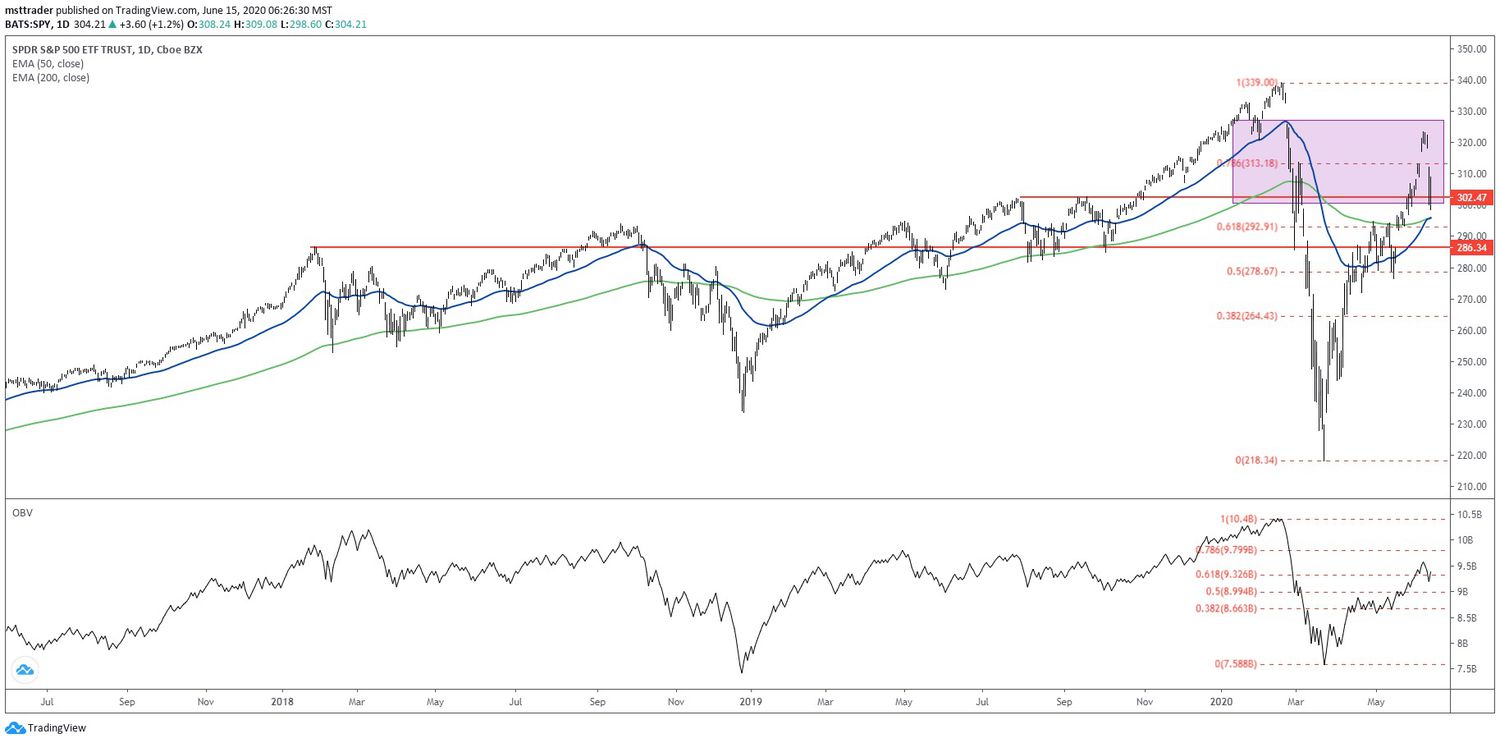Chart showing the share price performance of the SPDR S&P 500 ETF Trust (SPY)
