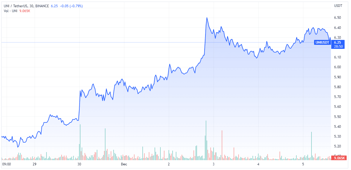 UNI (TradingView)