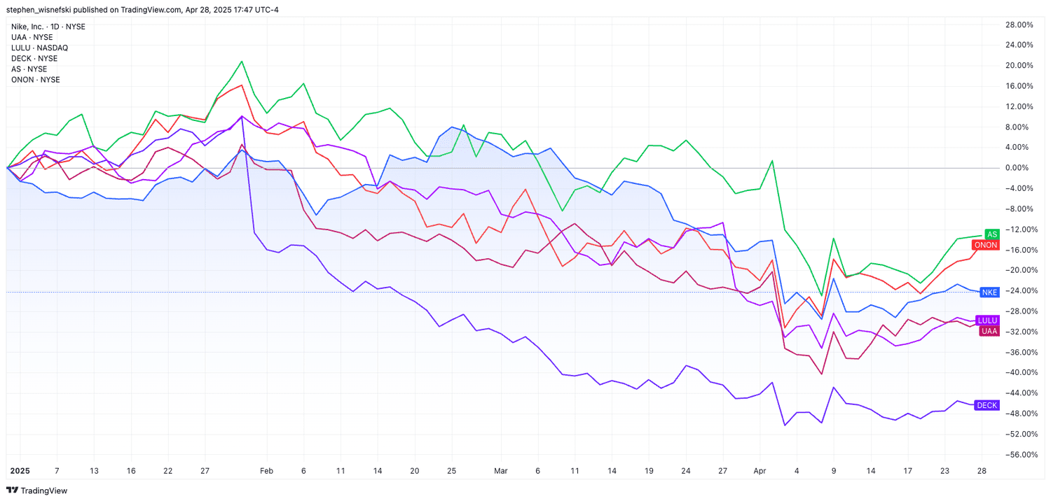 YTD stock price chart for ONON, UAA, NKE, LULU, AS and DECK