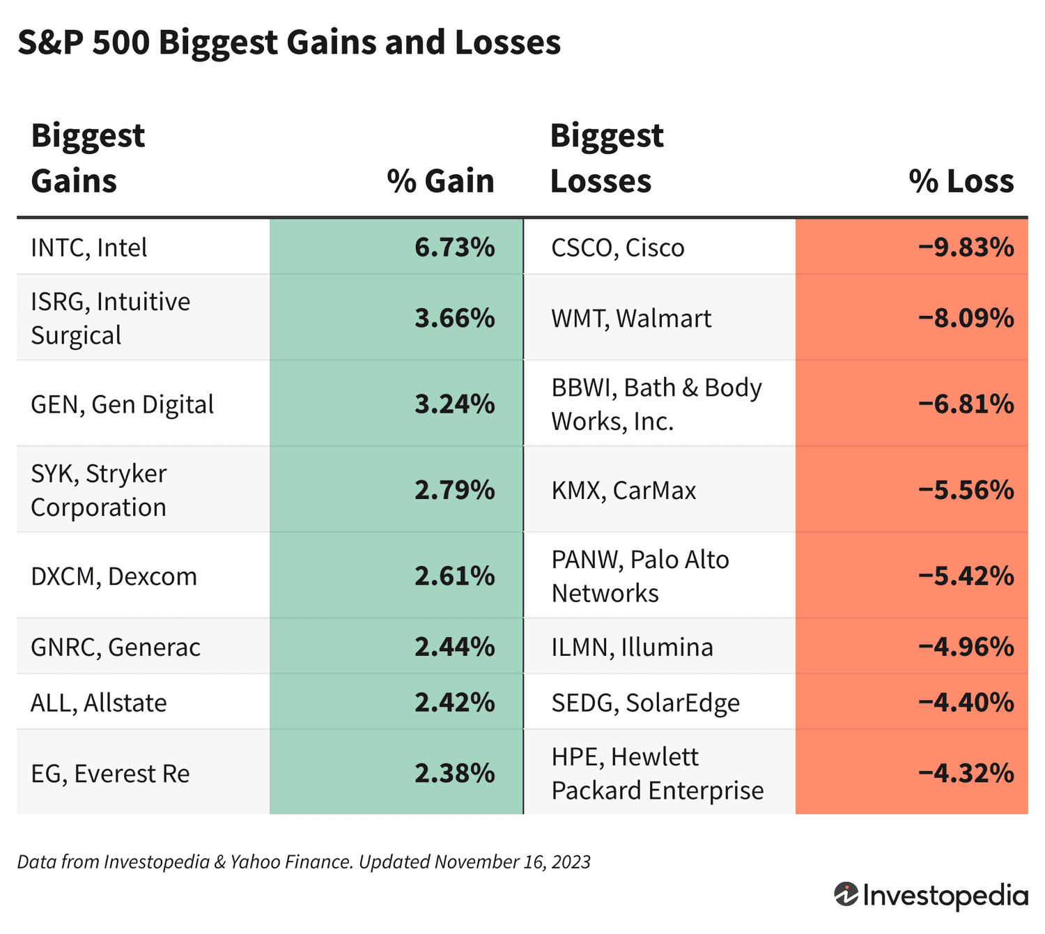 S&P 500 Gains & Losses 11/16/2023