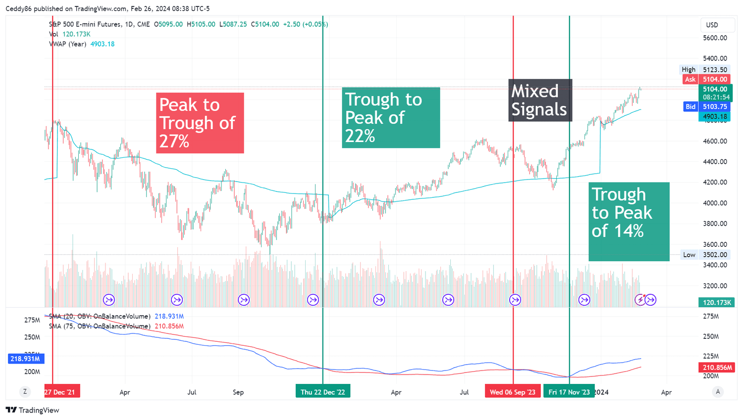 ES1! Daily Chart as at 23rd February 2024
