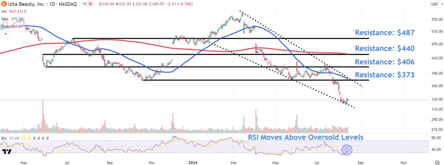 This image depicts the ULTA chart.