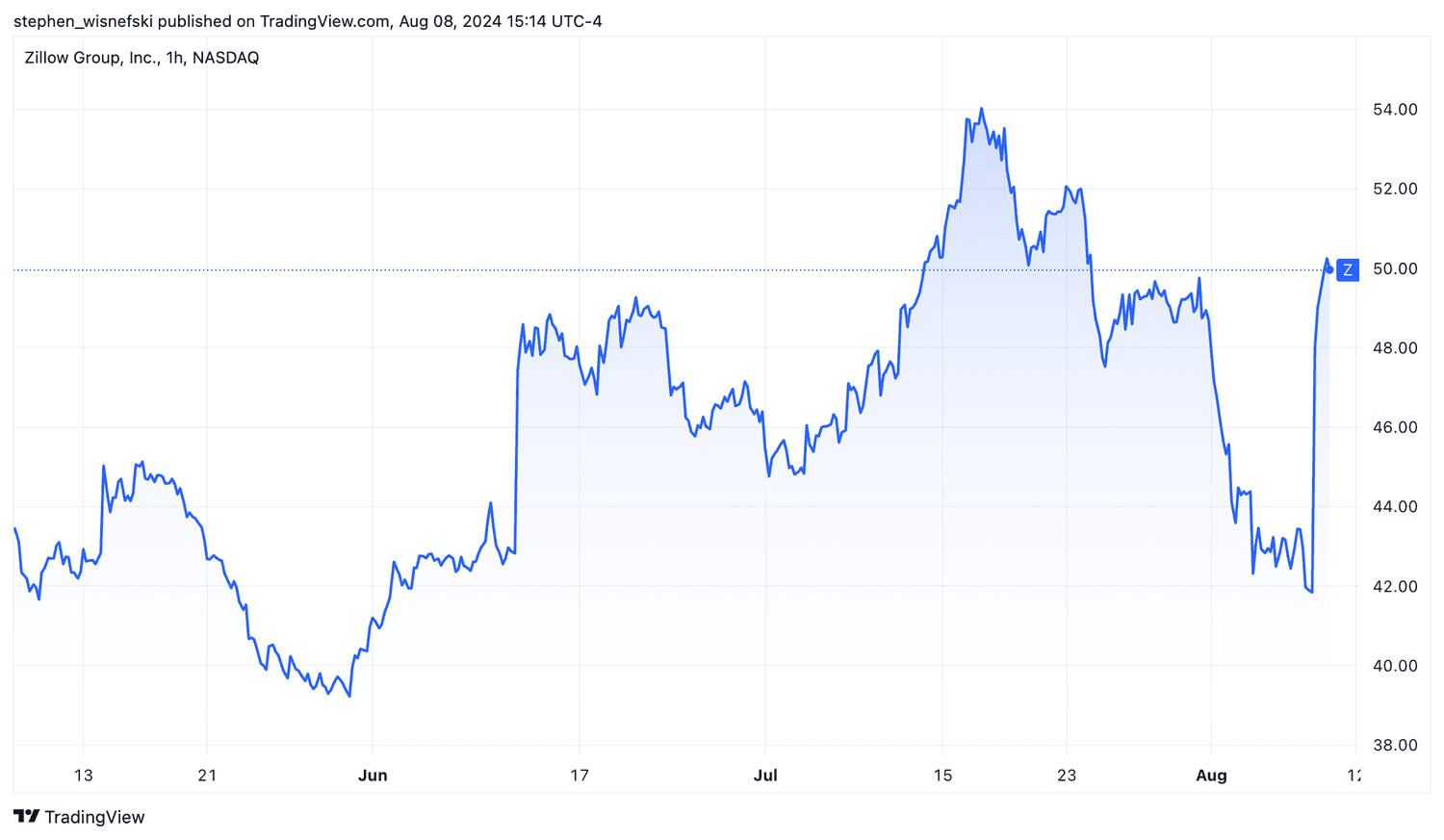 Zillow stock price chart