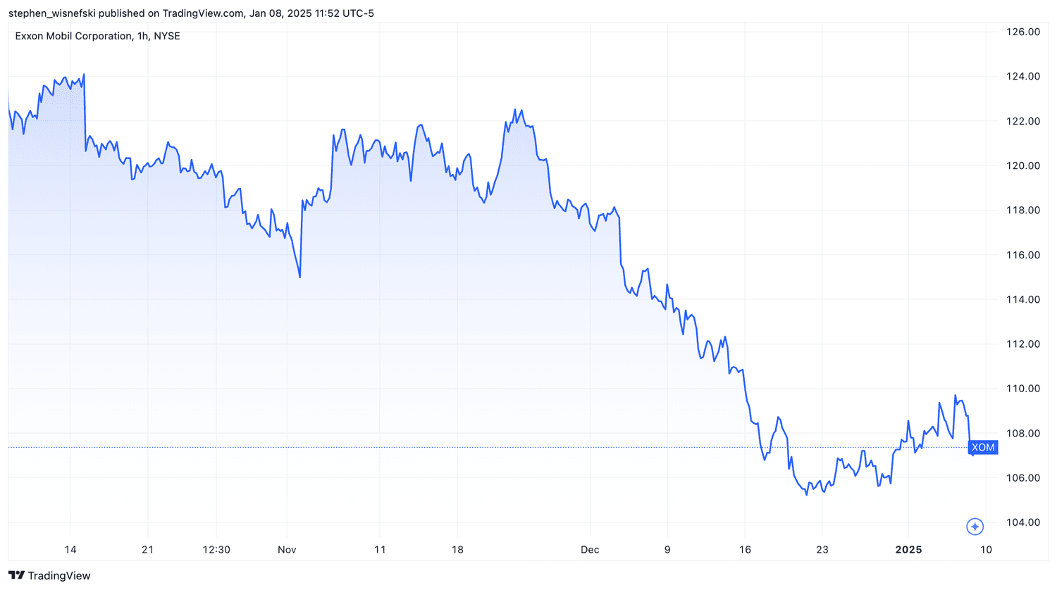 ExxonMobil Stock Price chart over past three months