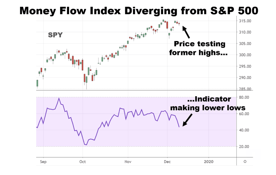 Chart showing divergence of money flow index and S&P 500