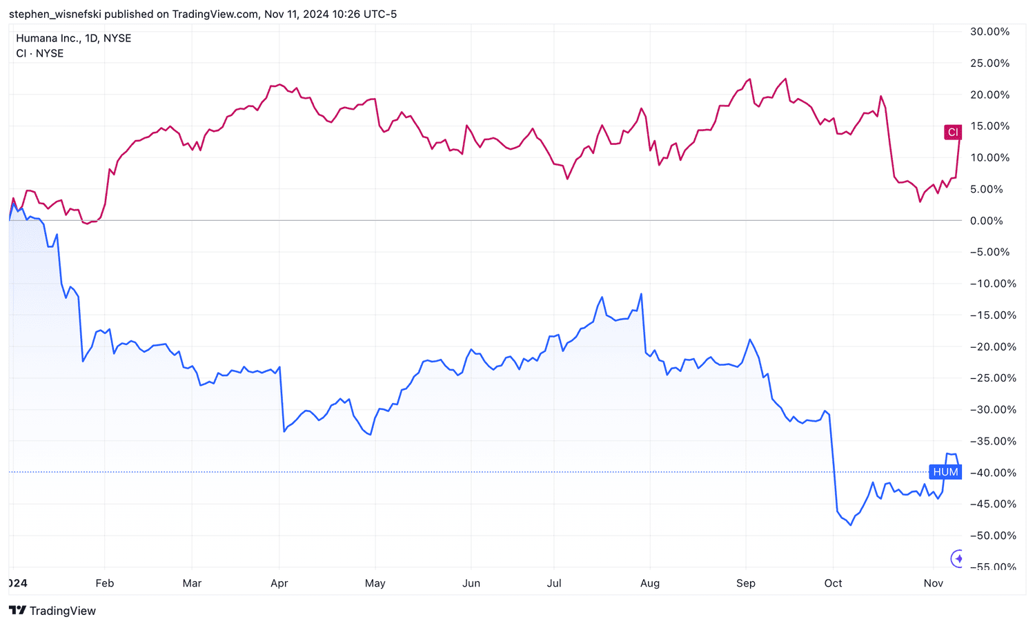 Humana vs Cigna YTD