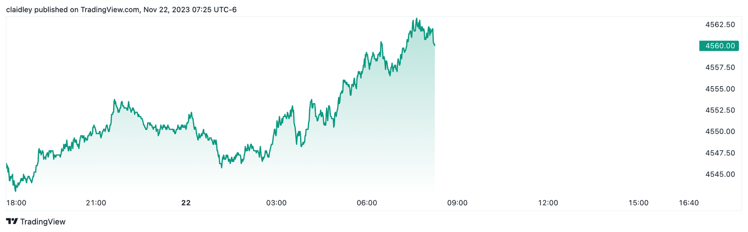 S&P 500 futures (Nov. 22, 2023)