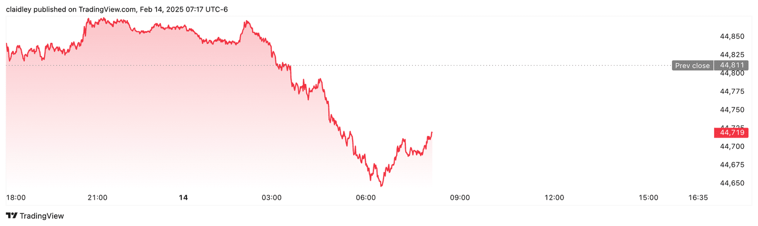 Dow futures (Feb. 14, 2025)