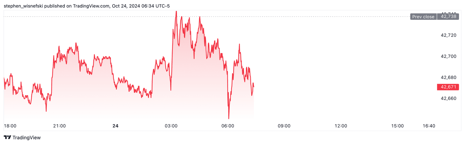 DJIA futures - Oct. 24, 2024