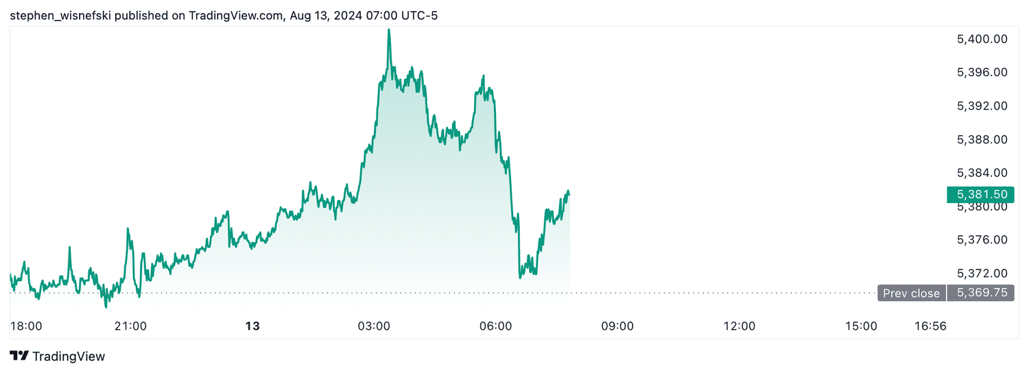 S&P 500 futures - August 13, 2024