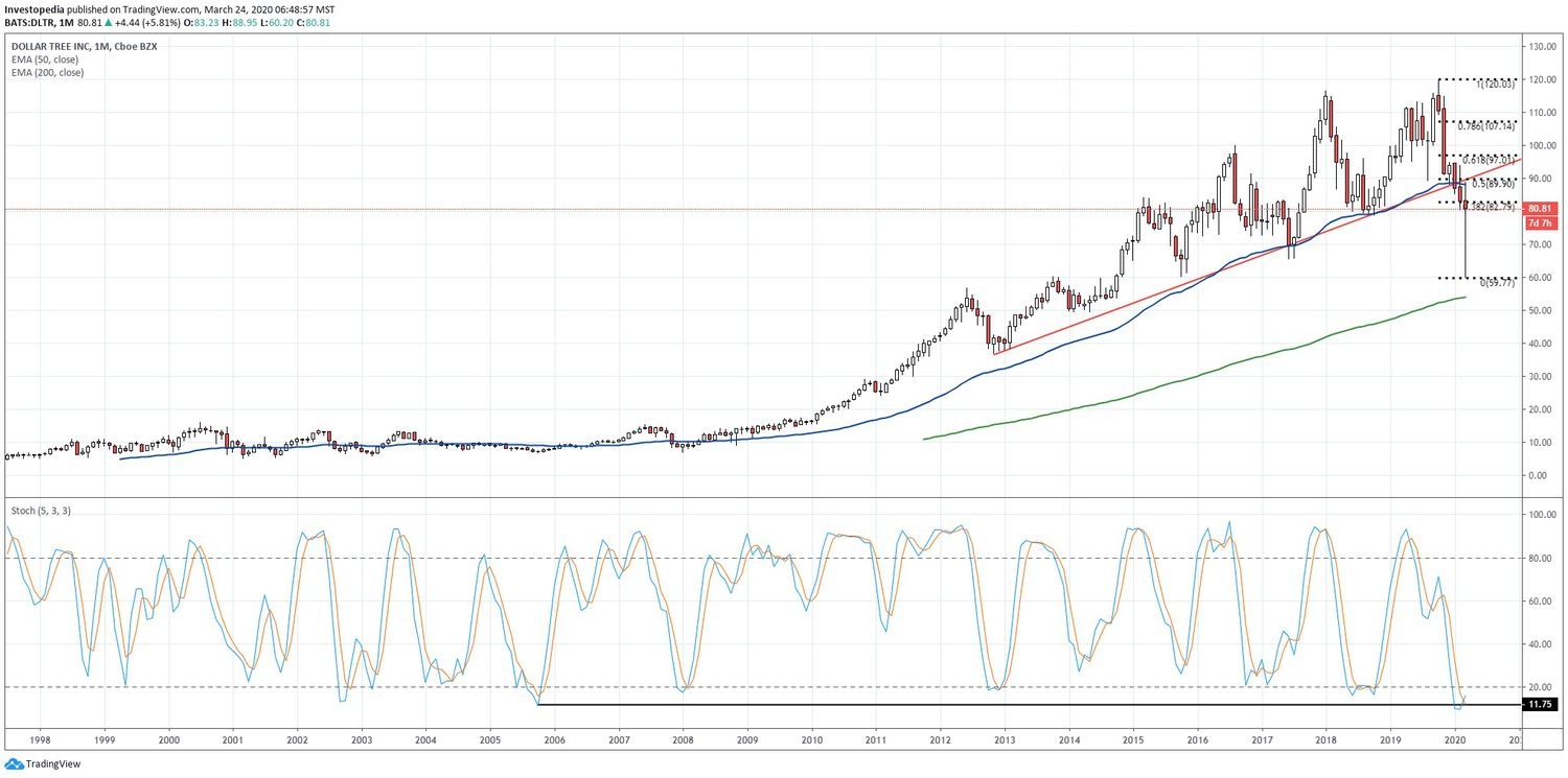 Chart showing the share price performance of Dollar Tree, Inc. (DLTR)