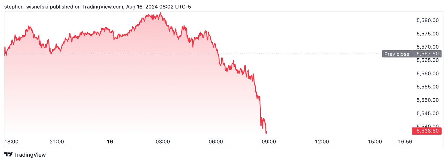 S&P 500 futures - August 16, 2024