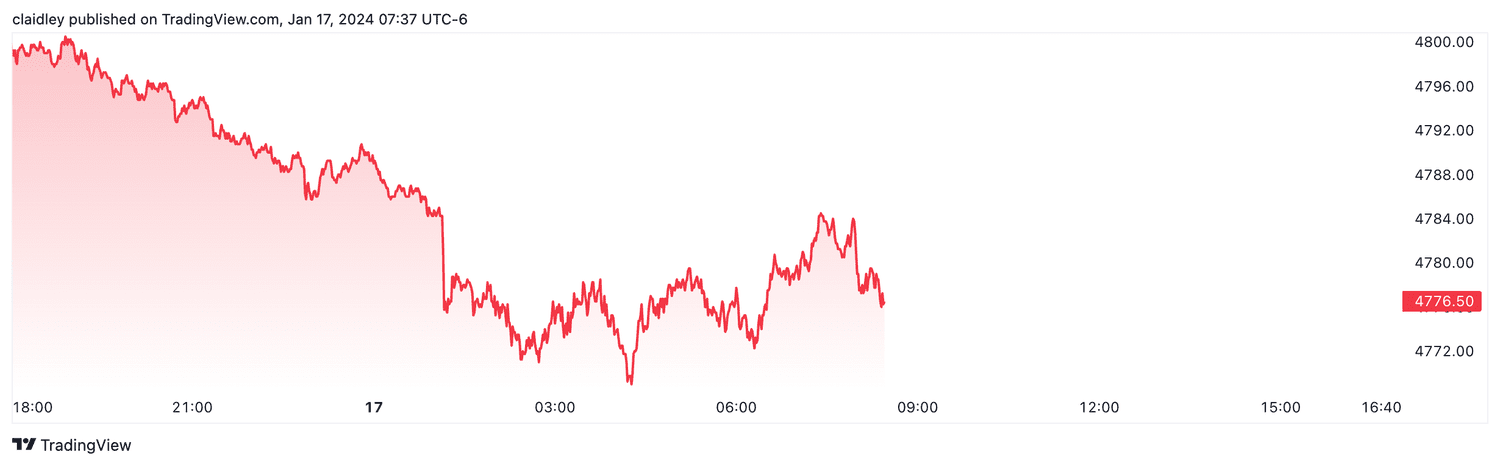S&P 500 futures (Jan. 17, 2024)