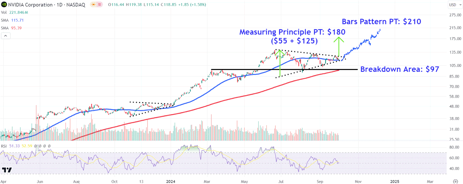 This image depicts the NVDA chart.