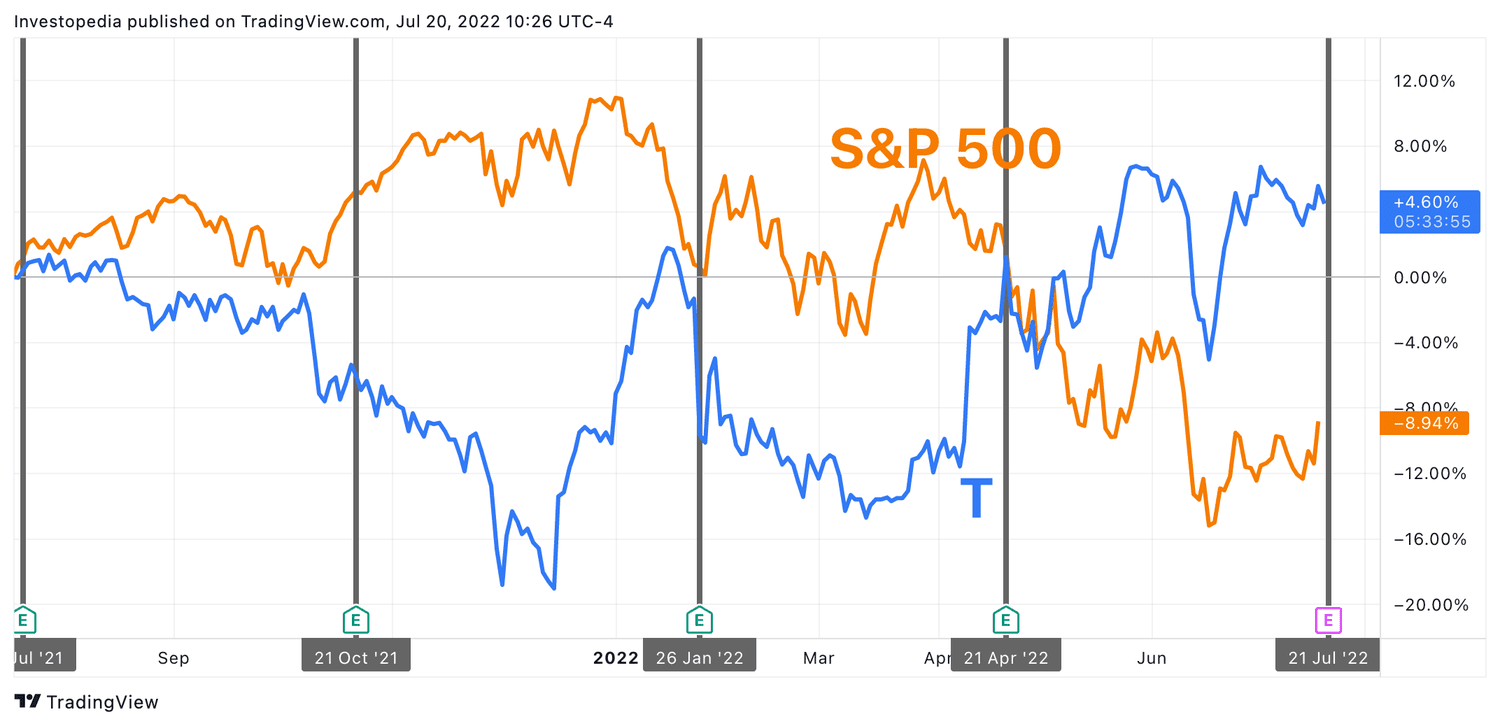 One Year Total Return for S&P 500 and AT&T