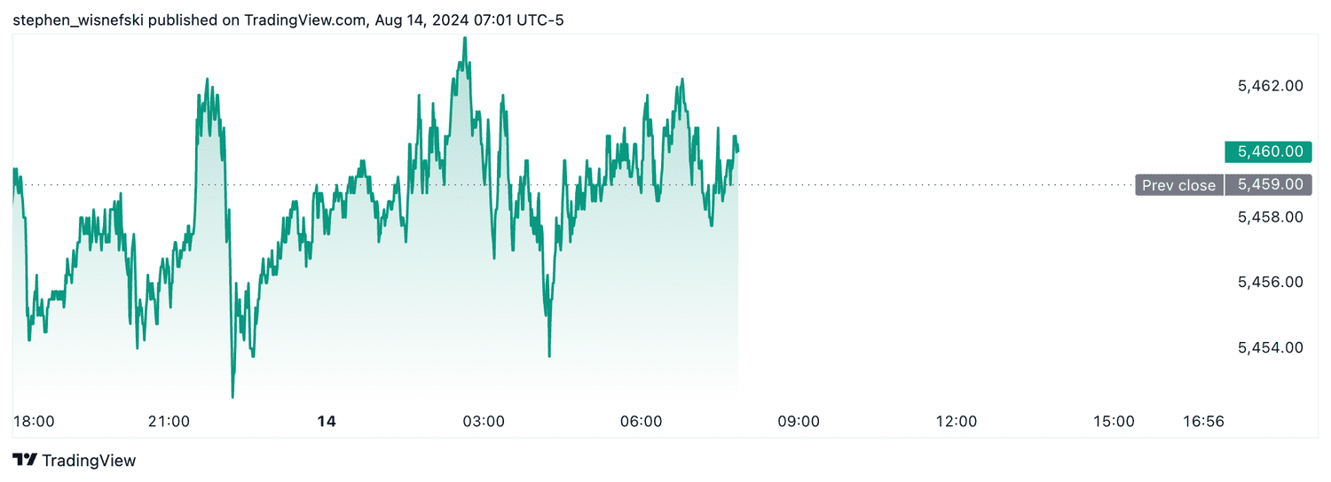 S&P 500 futures - August 14, 2024
