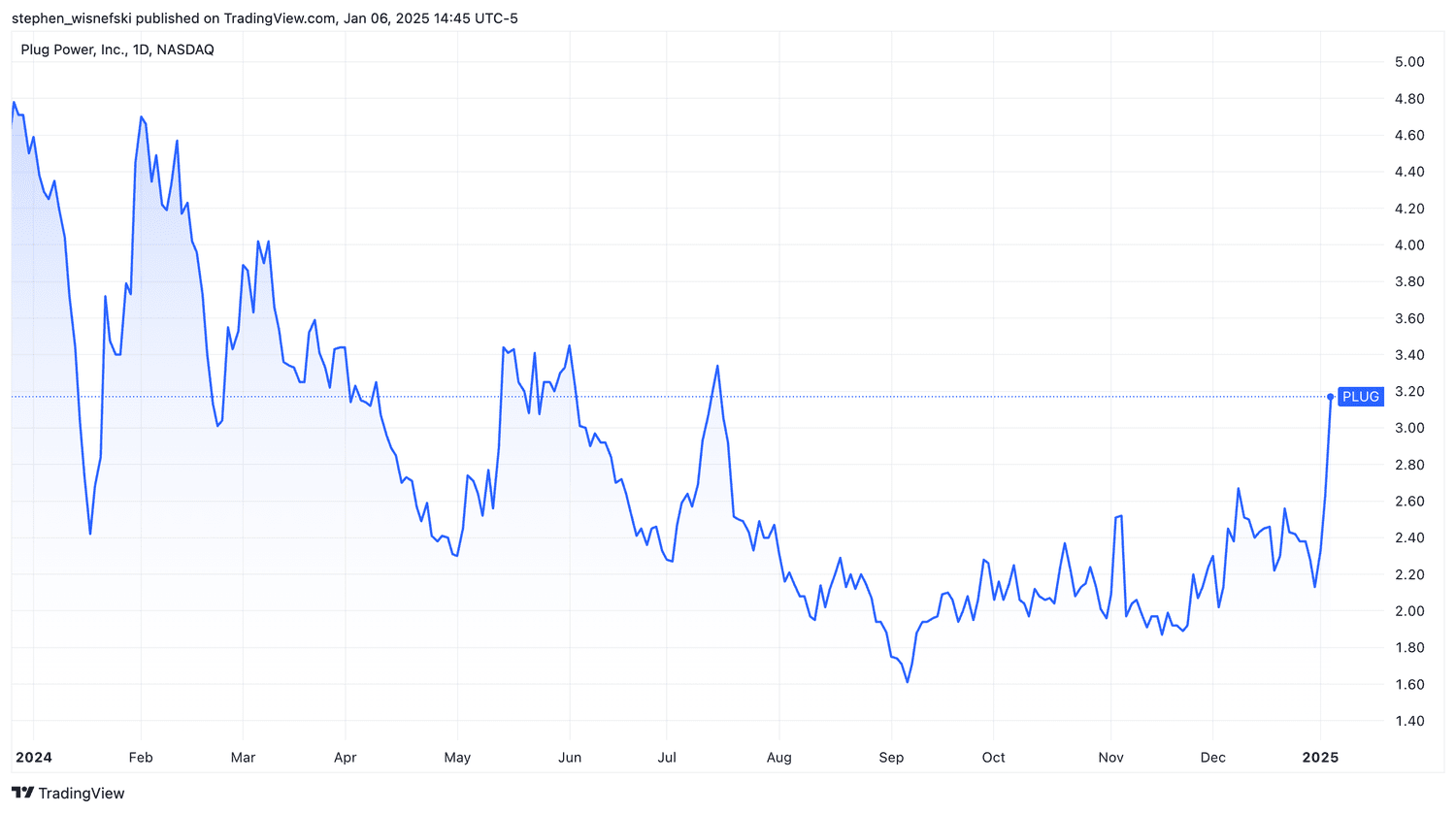 Plug Power stock price chart since start of 2024.