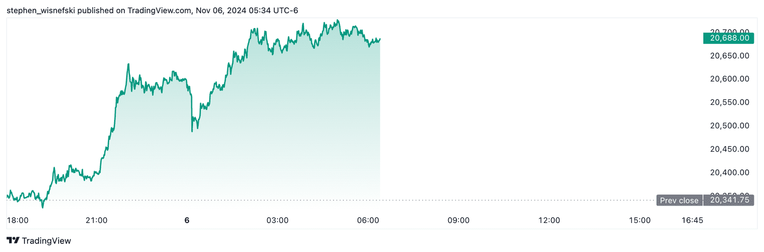 Nasdaq 100 futures - Nov. 6, 2024