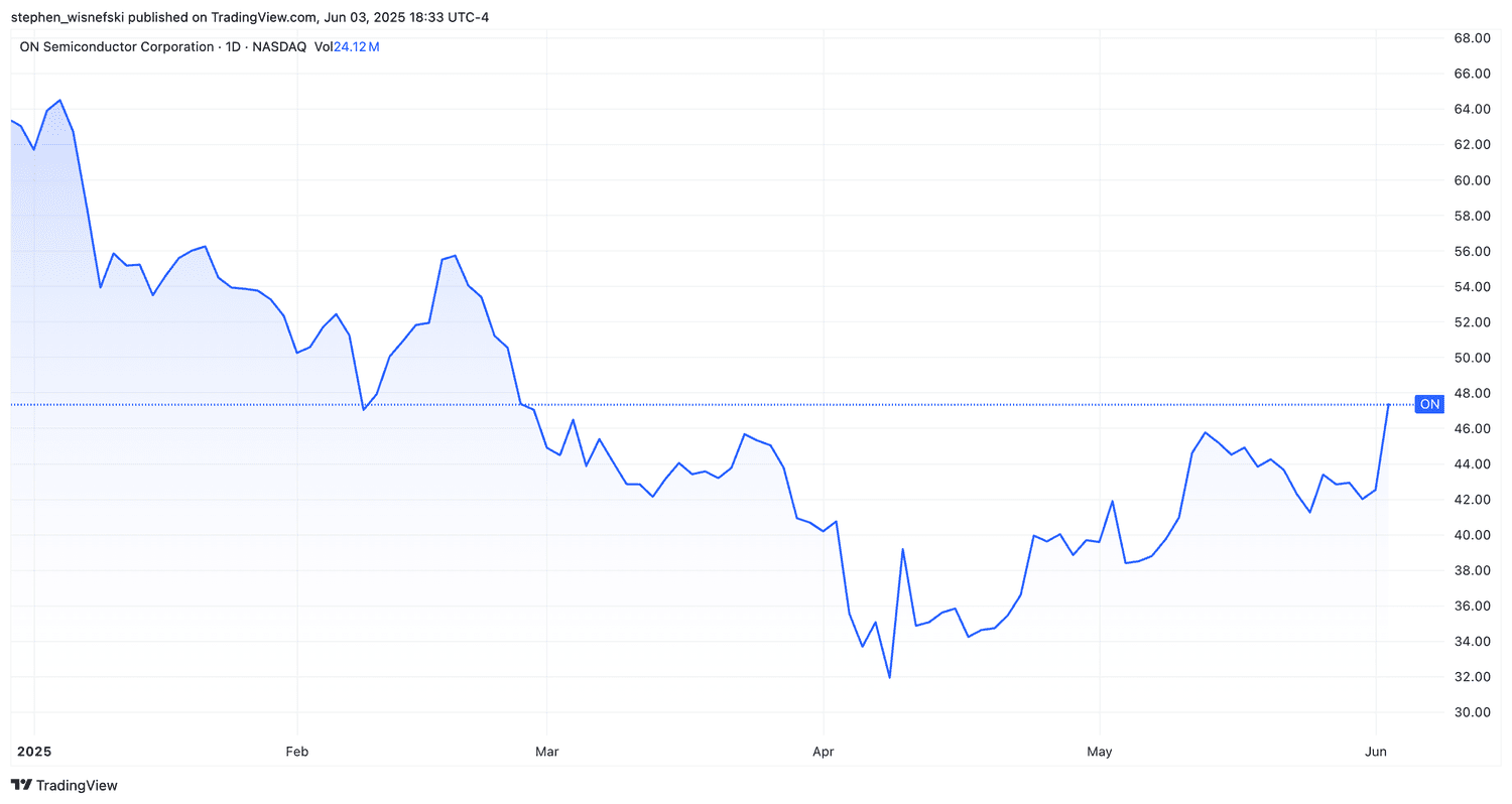 Onsemi stock price chart YTD