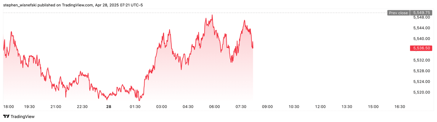 S&P 500 futures - April 28, 2025