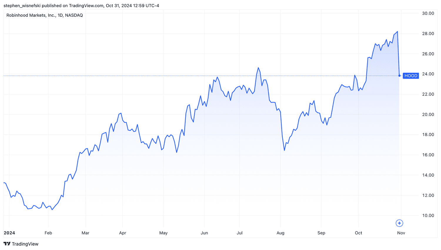 Robinhood stock price chart YTD